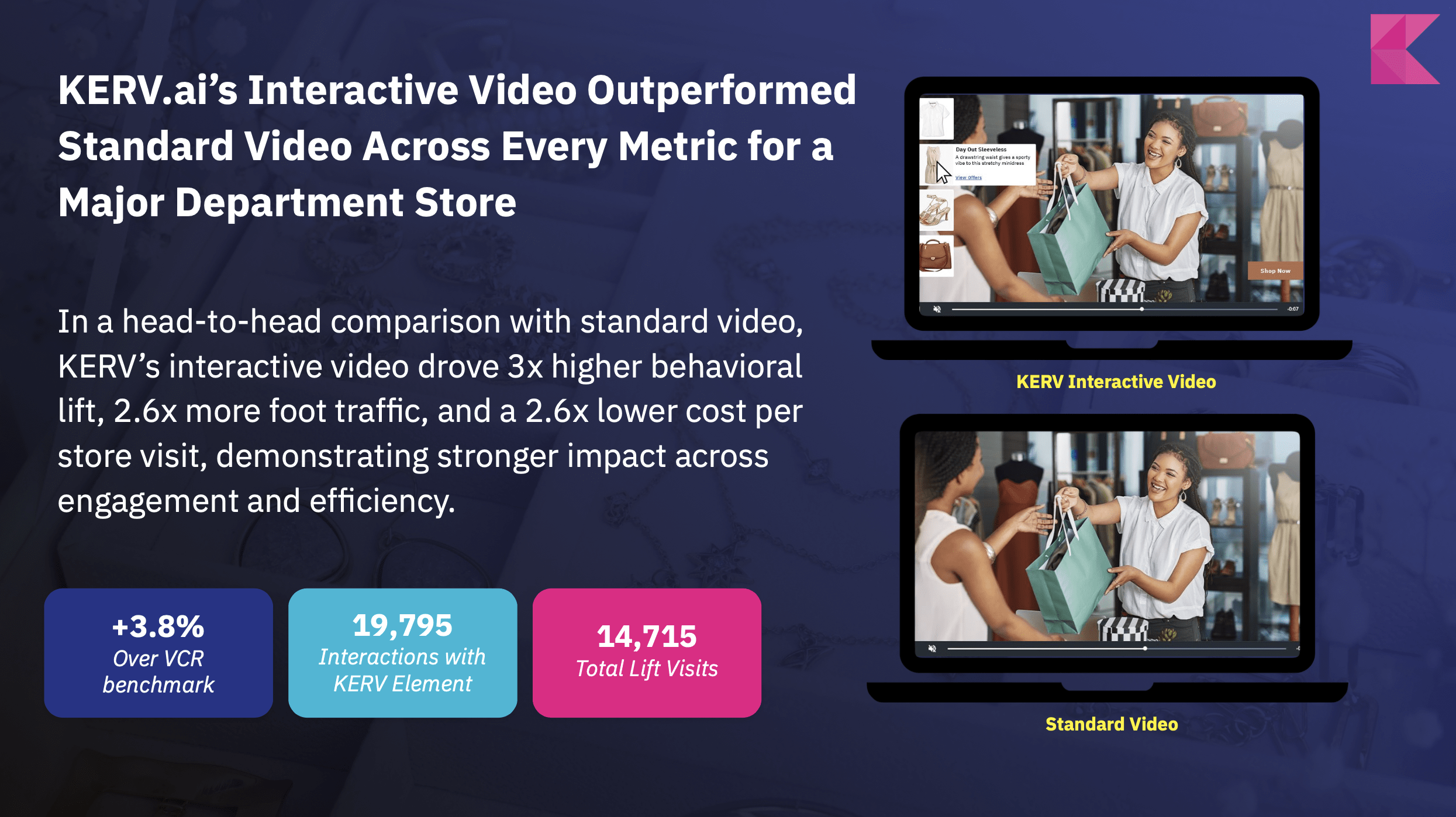 KERV.ai's interactive video outperformed standard video across every metric for a major department store